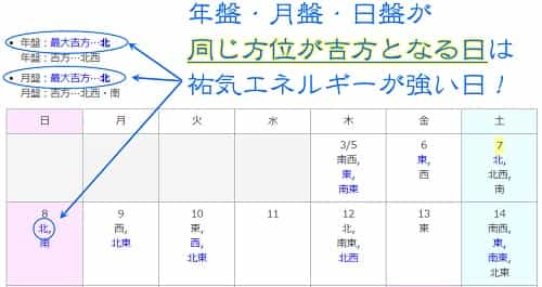 九星気学 吉方位カレンダーの説明