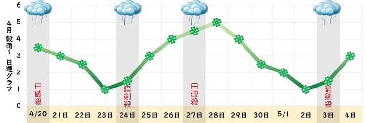 四緑木星 4月 グラフ