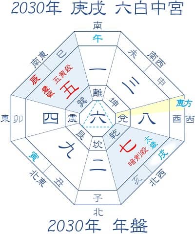 2030 年盤
