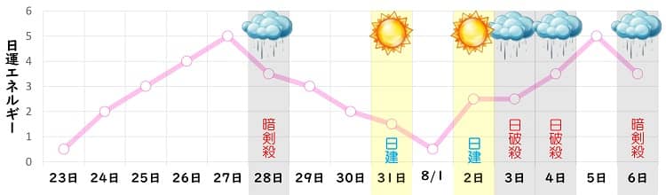 七赤金星 7月の日運グラフ