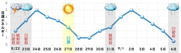 一白水星 8月 日運グラフ