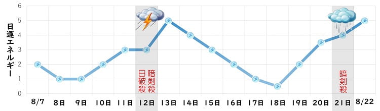 三碧木星 8月 日運グラフ