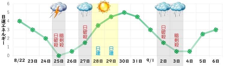 四緑木星 8月 日運グラフ