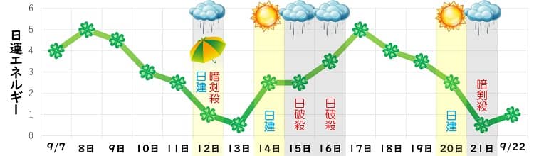 四緑木星 9月 日運グラフ