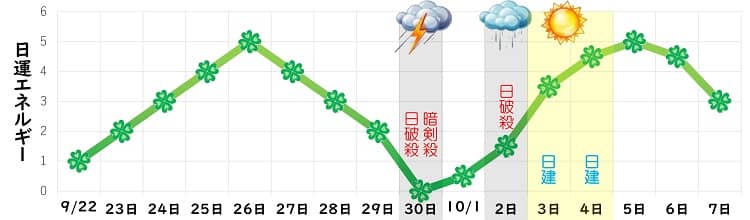 四緑木星 9月 日運グラフ