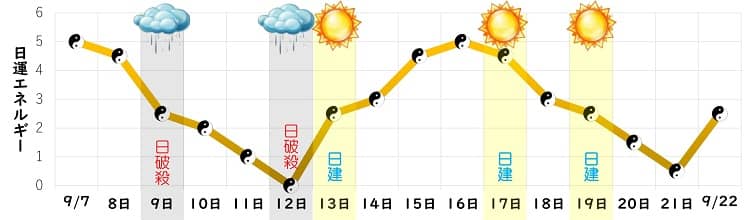 五黄土星 8月の日運グラフ