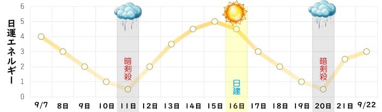 六白金星 9月の日運グラフ