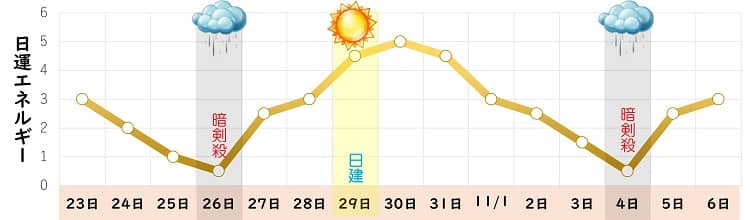 六白金星 10月の日運グラフ
