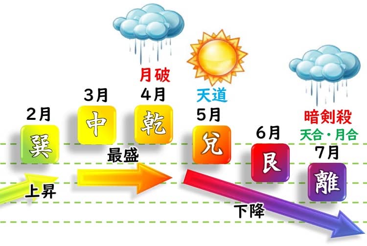 四緑木星 福来る 運勢カレンダー 21年5月 6月 7月 開運 福来る Info