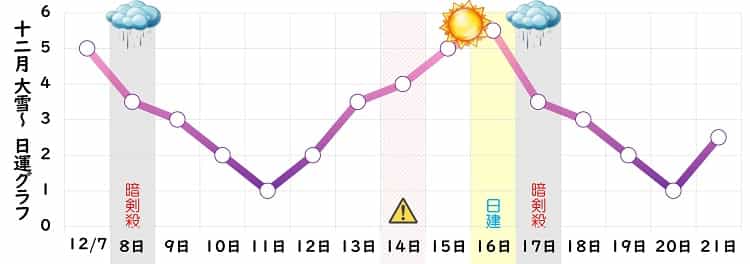 九紫火星 12月の日運グラフ