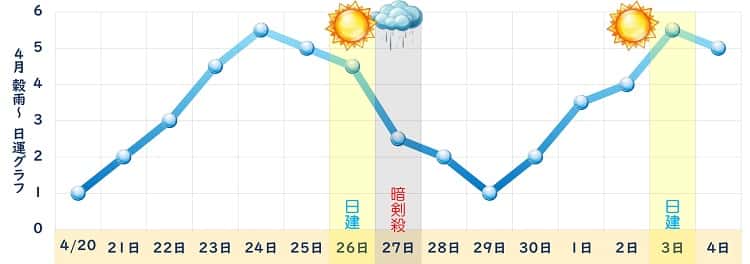 一白水星 4月 グラフ