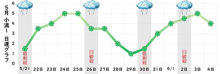 四緑木星 5月の日運グラフ