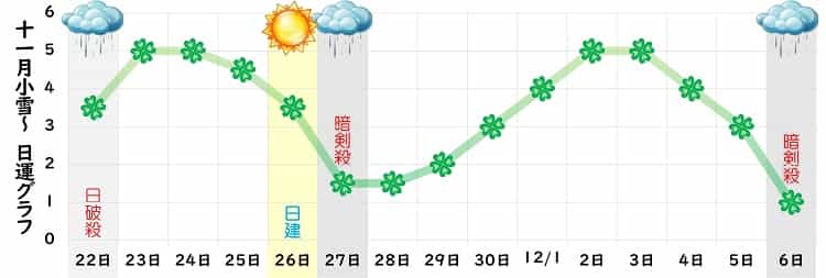 四緑木星 11月の日運グラフ