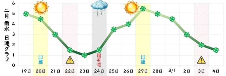 四緑木星 2022年2月の日運グラフ
