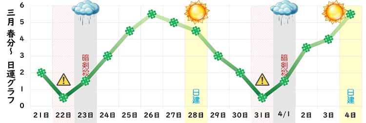 四緑木星 2022年3月の日運グラフ