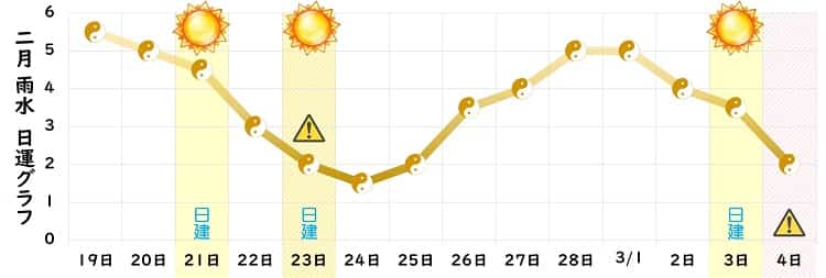 五黄土星 2022年2月の日運グラフ