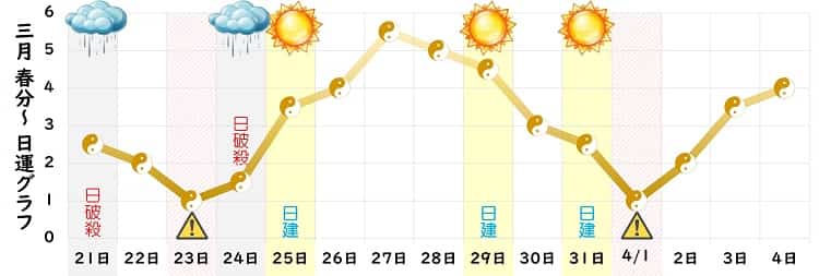 五黄土星 2022年3月の日運グラフ
