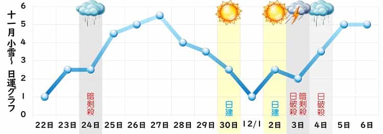 一白水星 2021年11月の日運グラフ