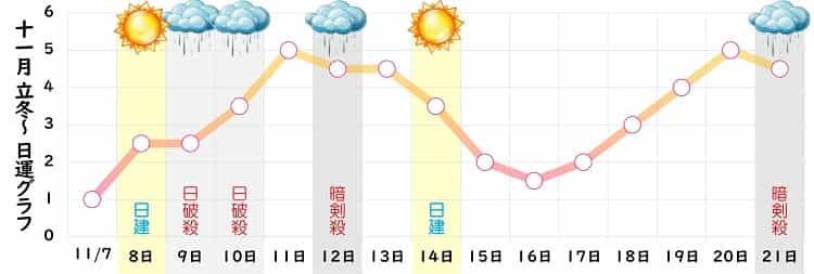 七赤金星 2021年11月の日運グラフ