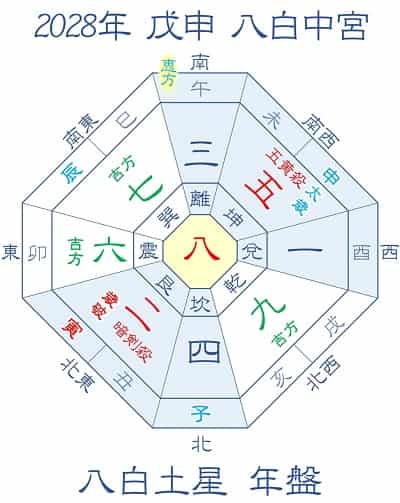 2028年 八白土星の吉方位