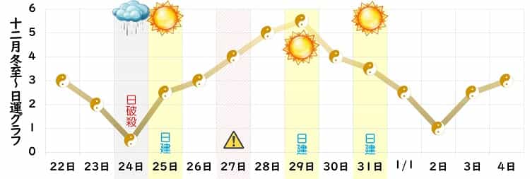 五黄土星 12月の日運グラフ