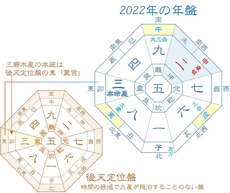 三碧木星2022年の運勢と仕事・転職・恋愛・結婚・金運を深堀解説