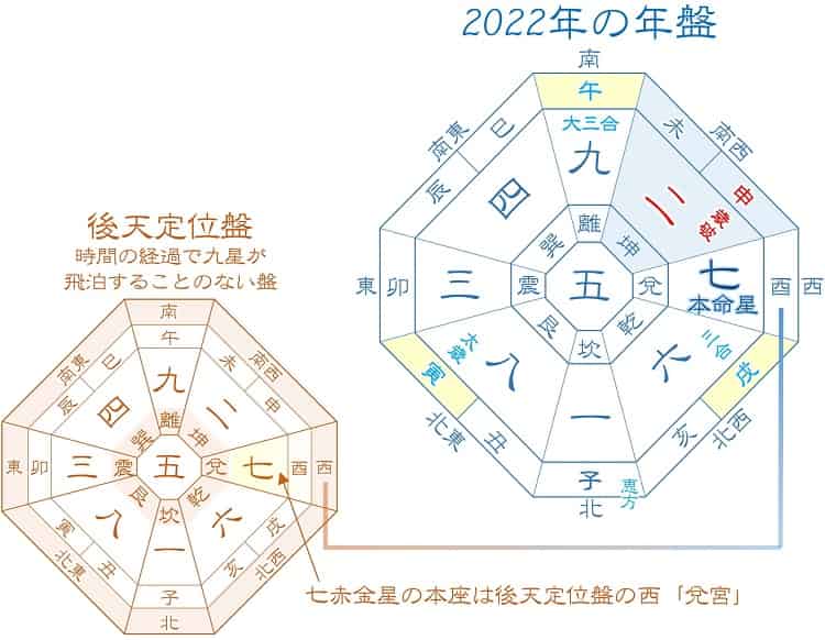 2022年七赤金星の運勢と仕事・転職・恋愛・結婚・金運を深堀解説