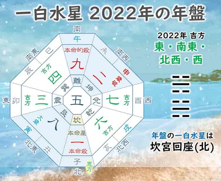 九星気学 2022年 一白水星の運勢