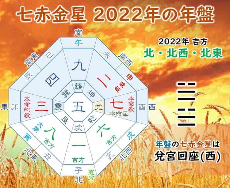 九星気学 2022年 七赤金星の運勢