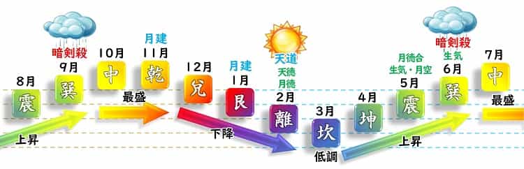 三碧木星 月運グラフ
