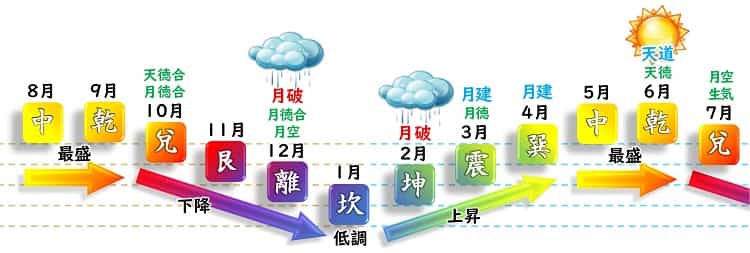 五黄土星 月運グラフ