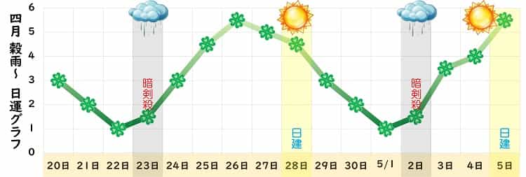 四緑木星 2023年4月の日運グラフ2