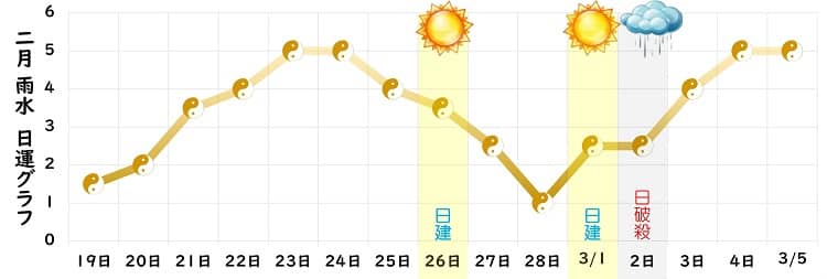 五黄土星 2023年2月の日運グラフ