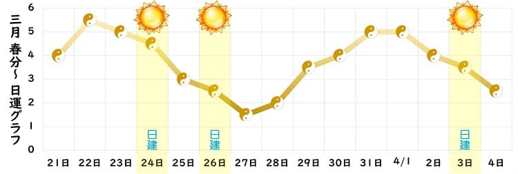 五黄土星 2023年3月の日運グラフ2