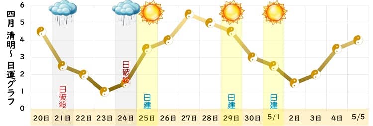 五黄土星 2023年4月の日運グラフ2