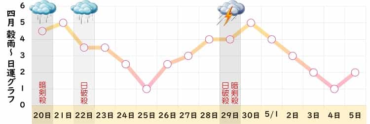 七赤金星 2023年4月の日運グラフ