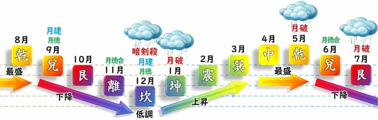 六白金星 月運グラフ