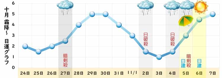 一白水星 2023年10月の日運グラフ