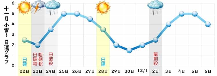 一白水星 2023年11月の日運グラフ2