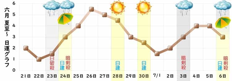 二黒土星 2023年6月の日運グラフ