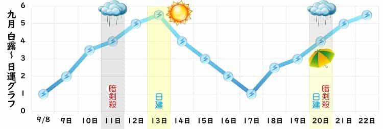 三碧木星 2023年9月の日運グラフ
