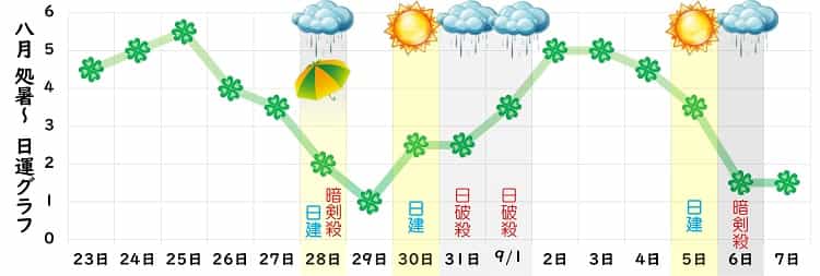 四緑木星 2023年8月の日運グラフ