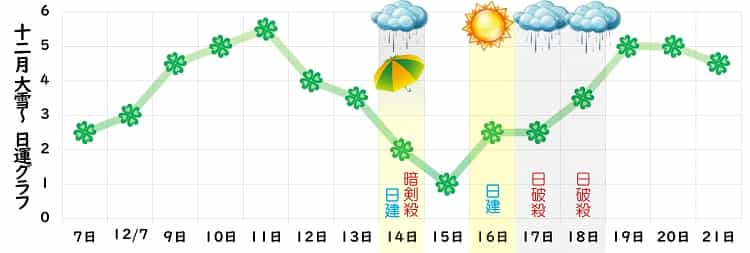 四緑木星 2023年12月の日運グラフ