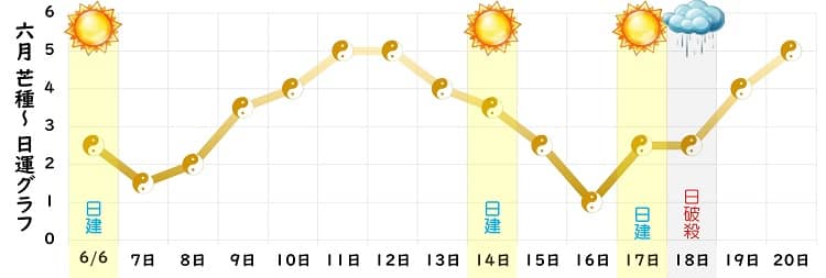 五黄土星 2023年6月の日運グラフ
