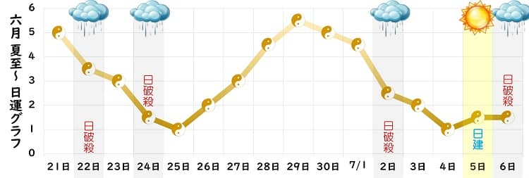 五黄土星 2023年6月の日運グラフ