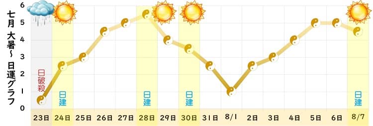 五黄土星 2023年7月の日運グラフ