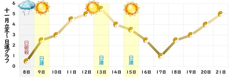五黄土星 2023年11月の日運グラフ
