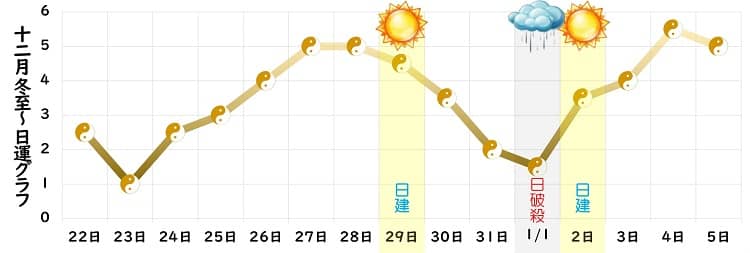 五黄土星 2023年12月の日運グラフ