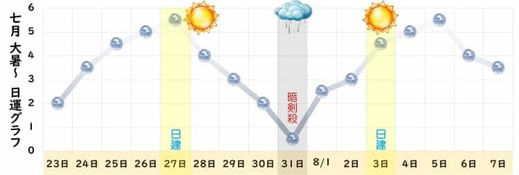 六白金星 2023年7月の日運グラフ2