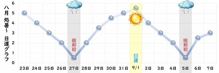 六白金星 2023年8月の日運グラフ2